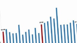 Türkiye genelinde Temmuz ayında 142 bin 858 konut satıldı