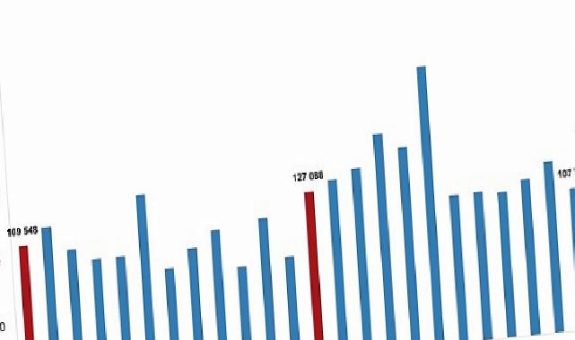 Türkiye genelinde Temmuz ayında 142 bin 858 konut satıldı