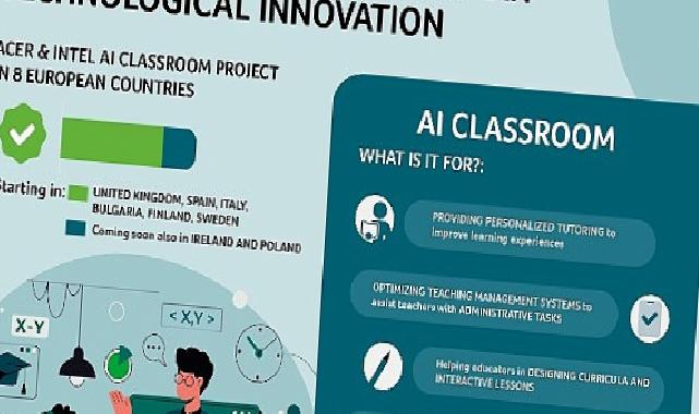 50 Öncü Okulda Yapay Zekâ Sınıfı: Acer ve Intel’in AI Classroom Projesi 8 Avrupa Ülkesinde Başladı
