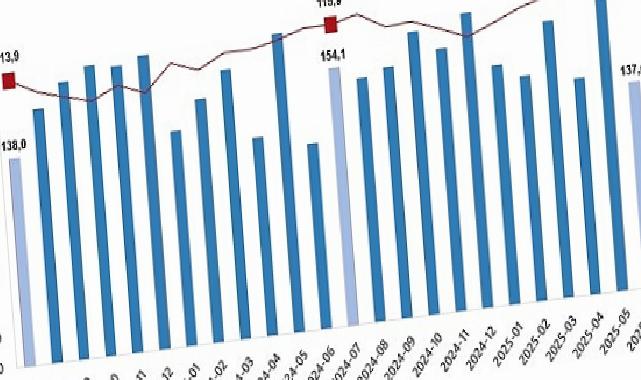 Dış Ticaret Endeksleri, Temmuz 2025
