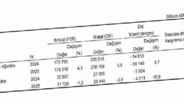 Dış Ticaret İstatistikleri, Ağustos 2025