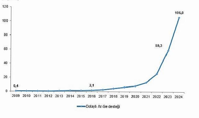 Dolaylı Ar-Ge Teşvikleri, 2024