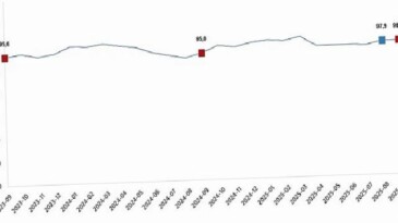Ekonomik İnanç Endeksi, Eylül 2025