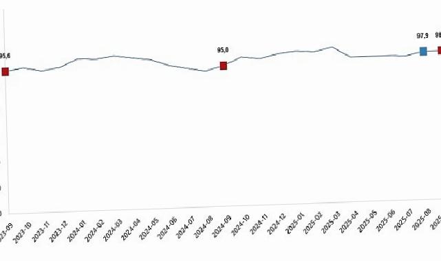 Ekonomik İnanç Endeksi, Eylül 2025