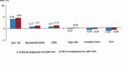 Finansal Yatırım Araçlarının Gerçek Getiri Oranları, Ağustos 2025