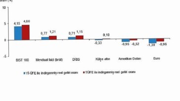 Finansal Yatırım Araçlarının Gerçek Getiri Oranları, Ağustos 2025