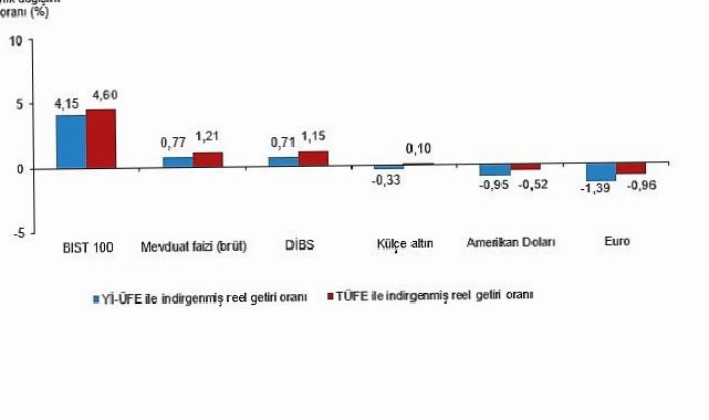 Finansal Yatırım Araçlarının Gerçek Getiri Oranları, Ağustos 2025