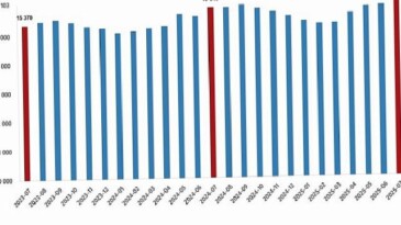 Fiyatlı Çalışan İstatistikleri, Temmuz 2025