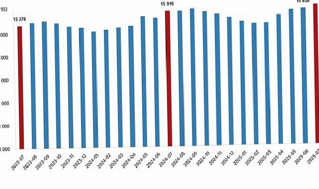 Fiyatlı Çalışan İstatistikleri, Temmuz 2025