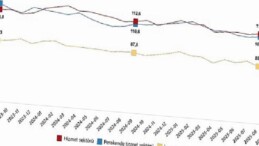 Hizmet, Perakende Ticaret ve İnşaat İnanç Endeksleri, Eylül 2025