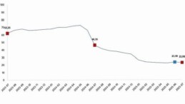 İnşaat Maliyet Endeksi, Temmuz 2025