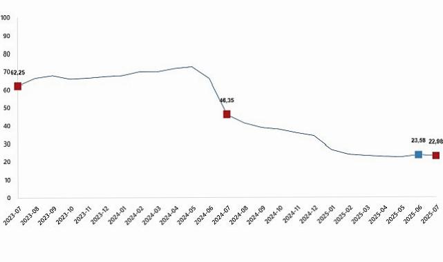 İnşaat Maliyet Endeksi, Temmuz 2025