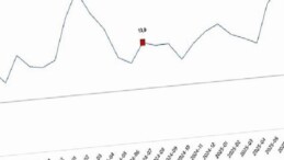İnşaat Üretim Endeksi, Temmuz 2025