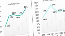 Kaspersky raporu: Linux ve Windows kullanıcılarının sayısı arttıkça, hücumlarla müsabaka sıklığı da artıyor