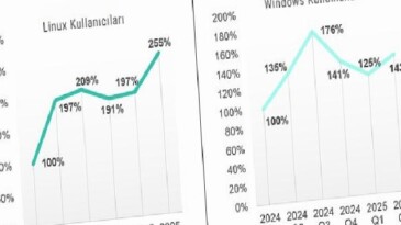 Kaspersky raporu: Linux ve Windows kullanıcılarının sayısı arttıkça, hücumlarla müsabaka sıklığı da artıyor