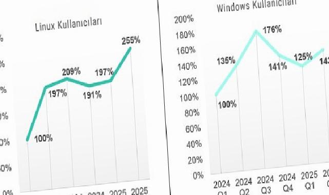 Kaspersky raporu: Linux ve Windows kullanıcılarının sayısı arttıkça, hücumlarla müsabaka sıklığı da artıyor