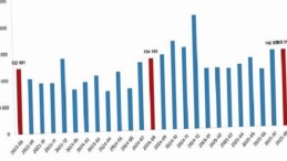 Konut Satış İstatistikleri, Ağustos 2025