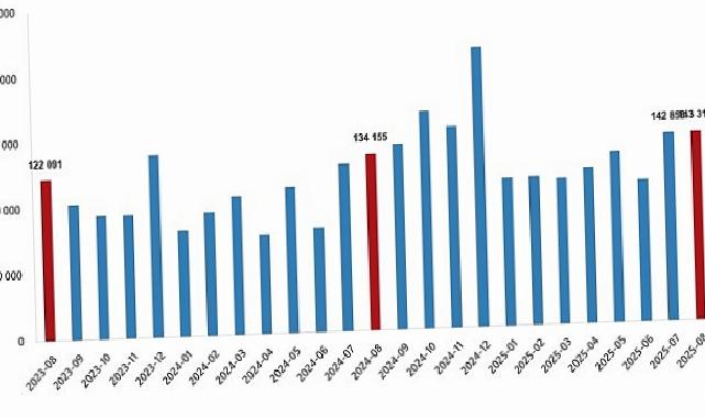 Konut Satış İstatistikleri, Ağustos 2025