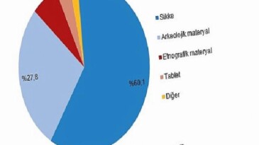 Kültürel Miras İstatistikleri, 2024