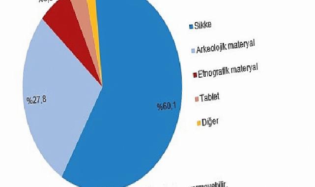 Kültürel Miras İstatistikleri, 2024