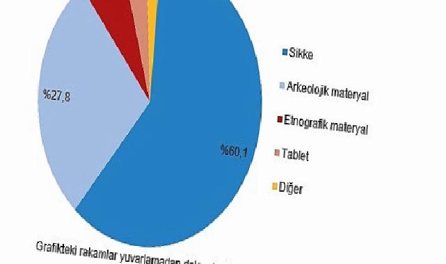 Kültürel Miras İstatistikleri, 2024