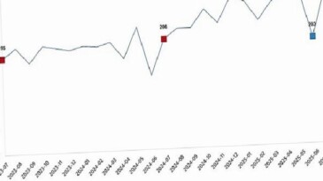 Kümes Hayvancılığı Üretimi, Temmuz 2025