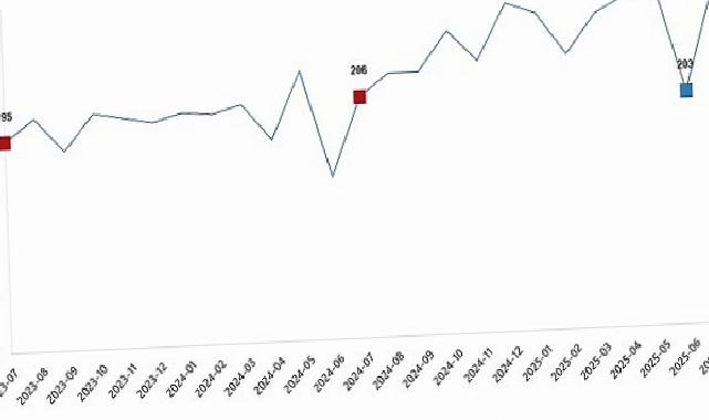 Kümes Hayvancılığı Üretimi, Temmuz 2025