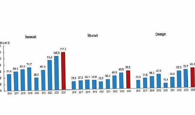 Milletlerarası Hizmet Ticareti İstatistikleri, 2024