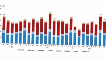 Motorlu Kara Taşıtları, Ağustos 2025