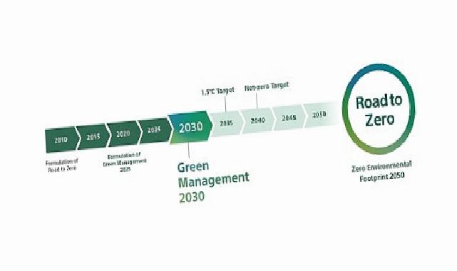 Sony Küme “Green Management 2030” Orta Vadeli Çevresel Maksatlarını Açıkladı