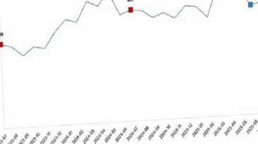 Süt ve Süt Eserleri Üretimi, Temmuz 2025