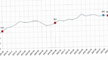 Tüketici İnanç Endeksi, Eylül 2025