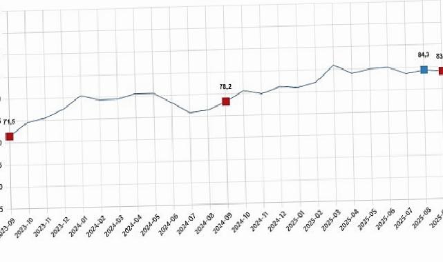 Tüketici İnanç Endeksi, Eylül 2025