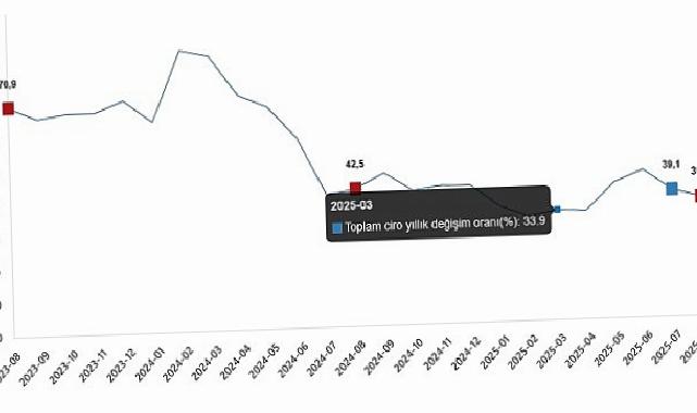 Ciro Endeksleri, Ağustos 2025