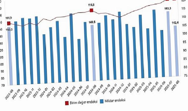 Dış Ticaret Endeksleri, Ağustos 2025
