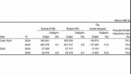 Dış Ticaret İstatistikleri, Eylül 2025