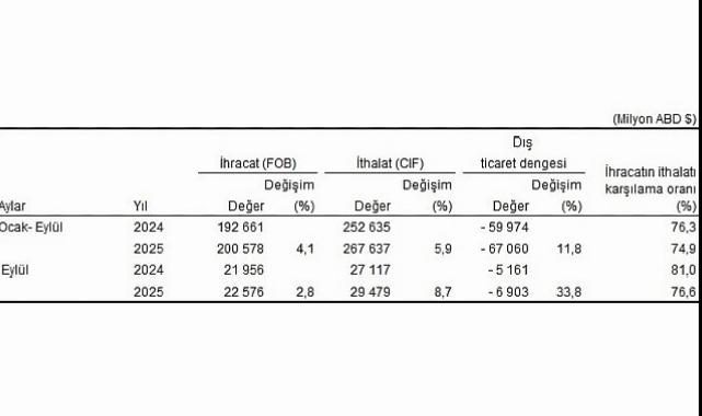 Dış Ticaret İstatistikleri, Eylül 2025