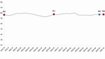 Ekonomik İnanç Endeksi, Ekim 2025