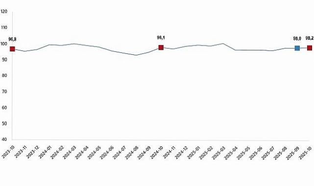 Ekonomik İnanç Endeksi, Ekim 2025