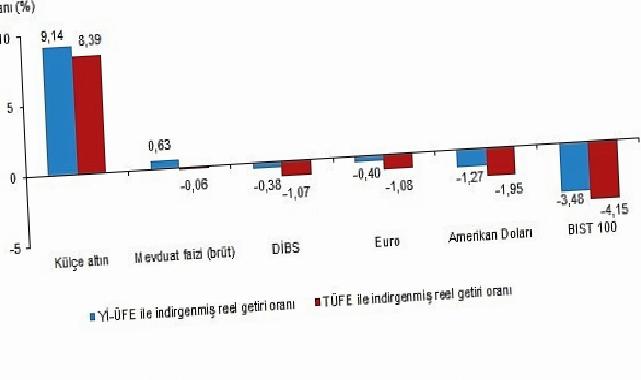 Finansal Yatırım Araçlarının Gerçek Getiri Oranları, Eylül 2025