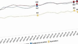 Hizmet, Perakende Ticaret ve İnşaat İtimat Endeksleri, Ekim 2025