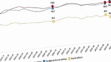 Hizmet, Perakende Ticaret ve İnşaat İtimat Endeksleri, Ekim 2025