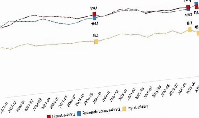 Hizmet, Perakende Ticaret ve İnşaat İtimat Endeksleri, Ekim 2025