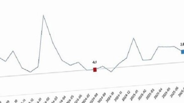 Hizmet Üretim Endeksi, Ağustos 2025