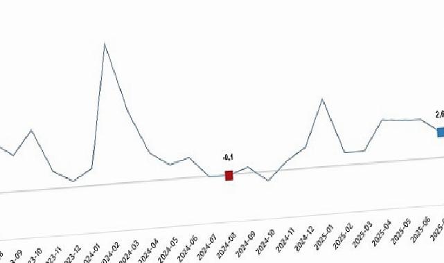 Hizmet Üretim Endeksi, Ağustos 2025