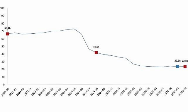 İnşaat Maliyet Endeksi, Ağustos 2025
