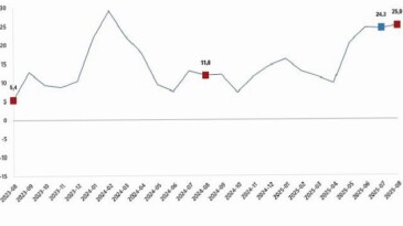 İnşaat Üretim Endeksi, Ağustos 2025