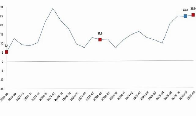 İnşaat Üretim Endeksi, Ağustos 2025