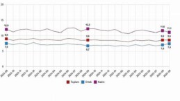 İşgücü İstatistikleri, Eylül 2025