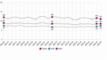 İşgücü İstatistikleri, Eylül 2025
